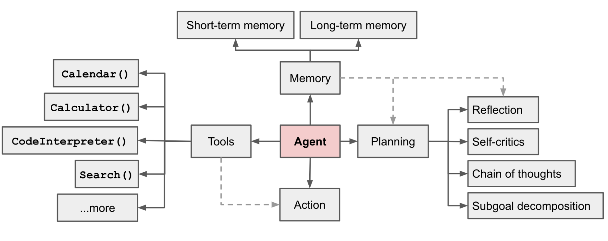 Agent system